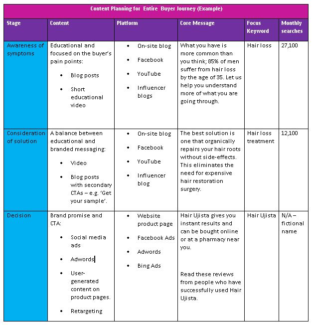 Content Planning for  Entire    Buyer Journey 