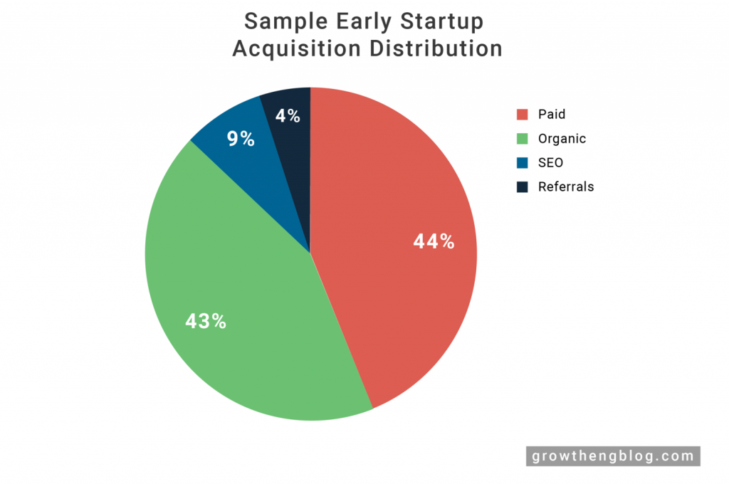 early-stage startups SEO